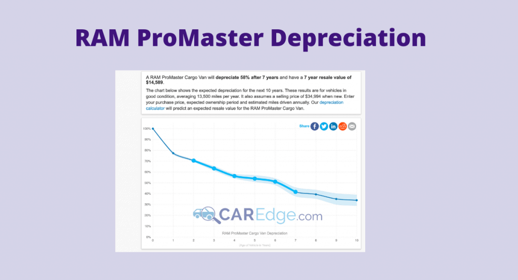 Screenshot of RAM ProMaster depreciation - help for buying a used van