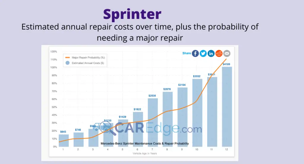 Screenshot of average Sprinter repair costs over time